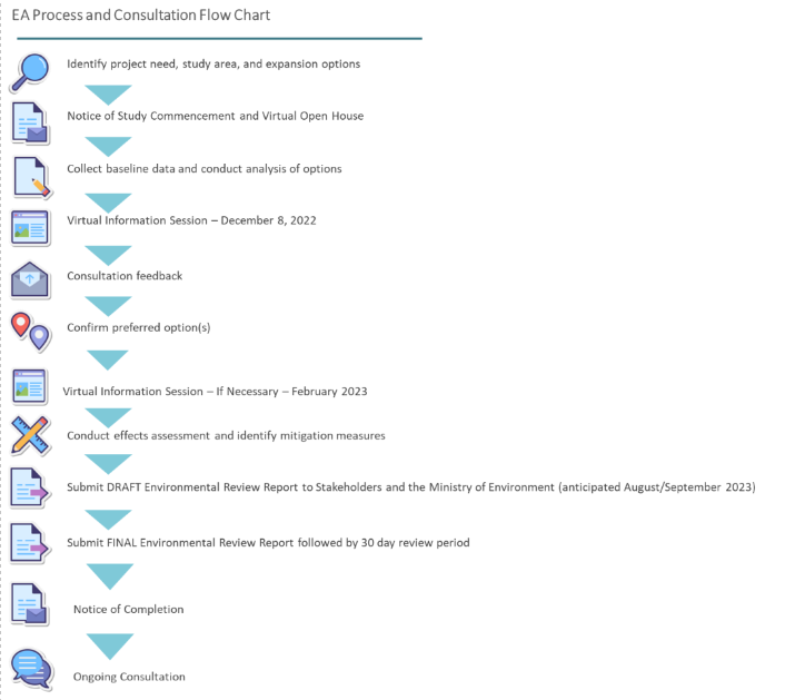 EA timeline